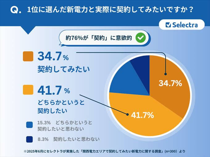 関西電力エリアで契約したい新電力に関する調査【アンケート結果③】