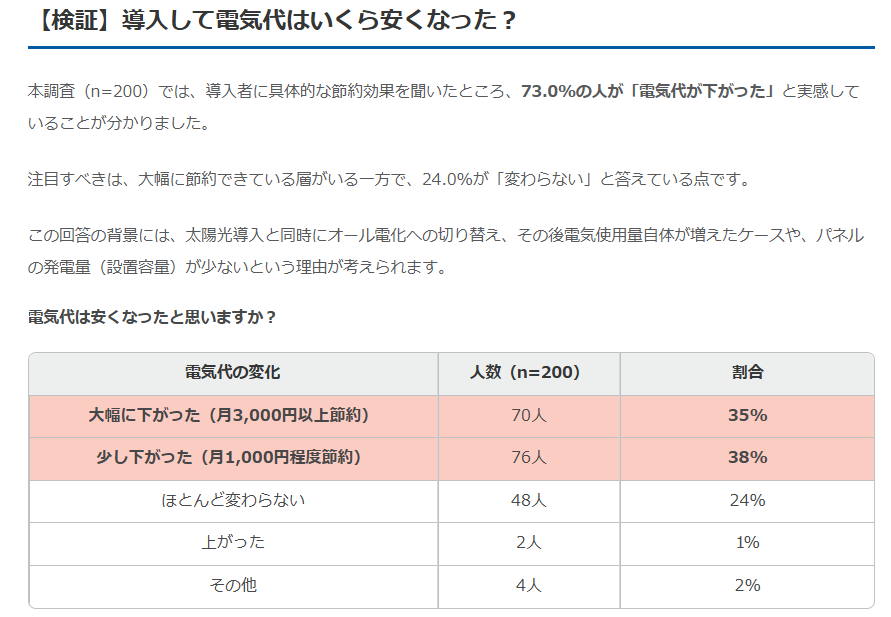 太陽光パネルを導入して電気代は安くなった？アンケート結果