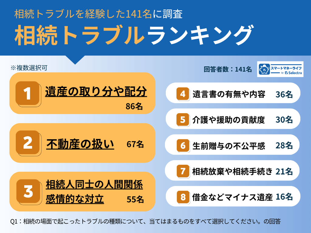相続トラブルランキング