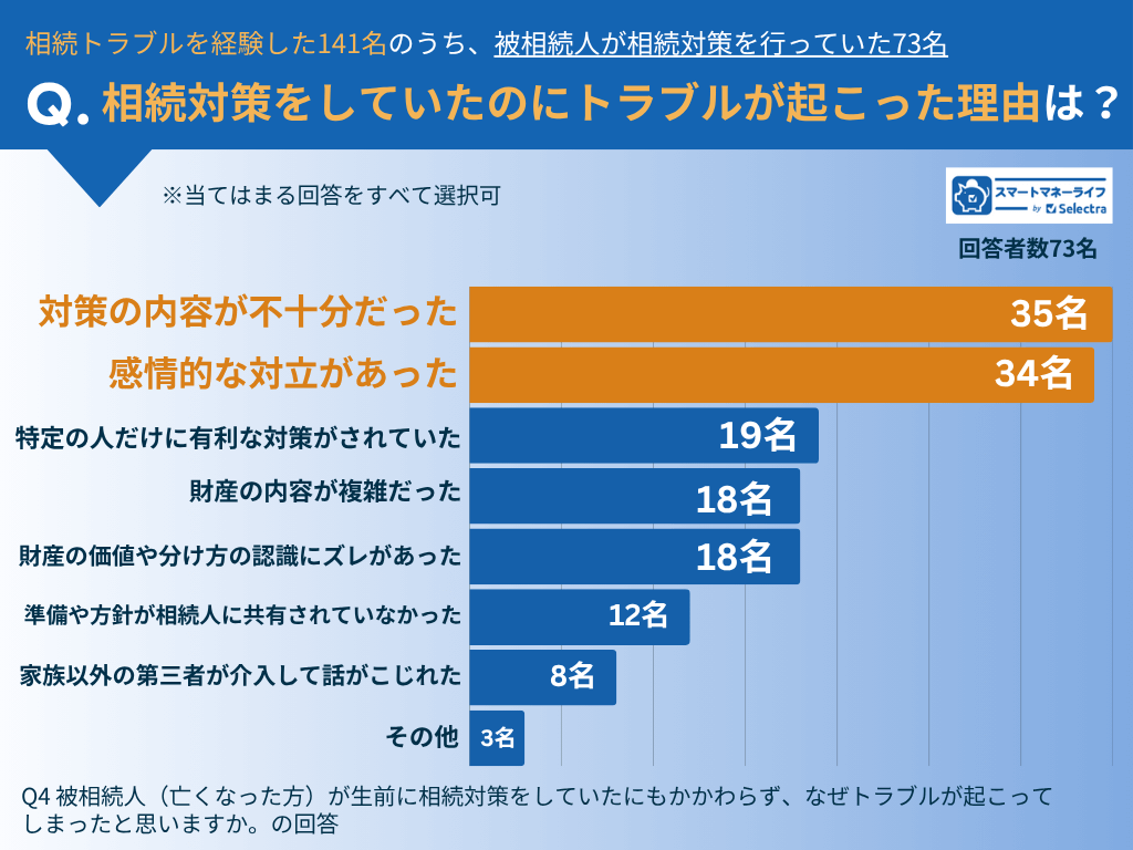相続対策をしていても相続トラブルが起こった理由