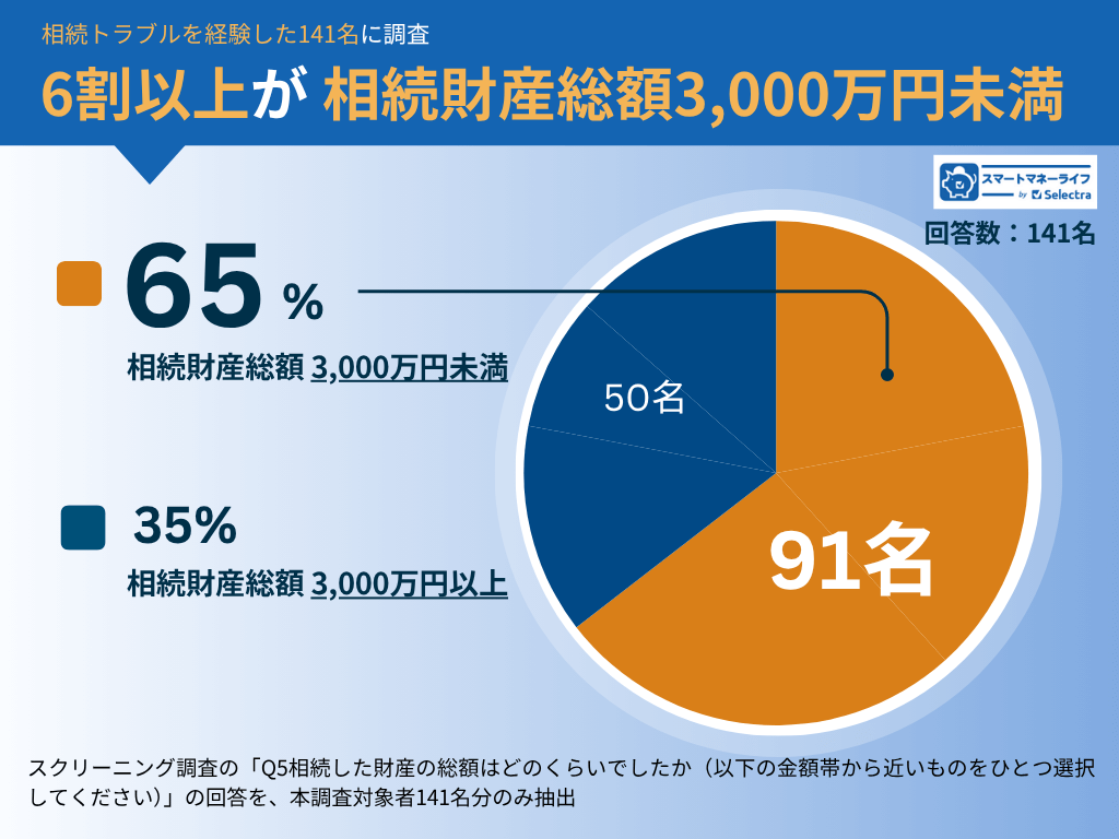 6割以上が相続財産総額3,000万円未満