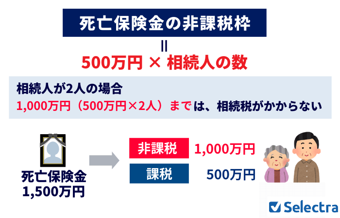 生命保険の死亡保険金非課税枠