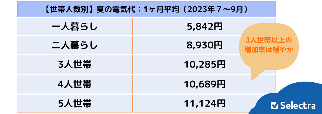 2023年の1ヶ月あたりの電気代平均:季節別