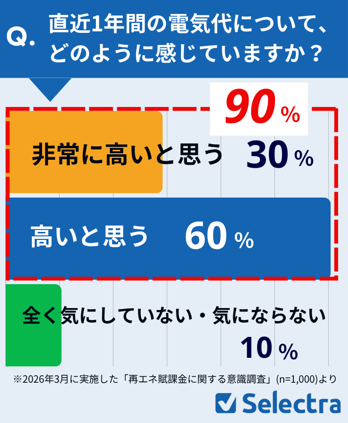 電気料金高い？のアンケート結果