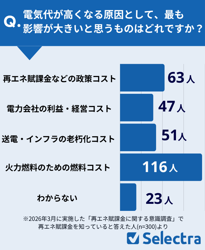 電気代が高くなる理由は？アンケート結果