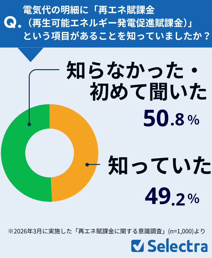 再エネ賦課金を知っていますか？のアンケート結果