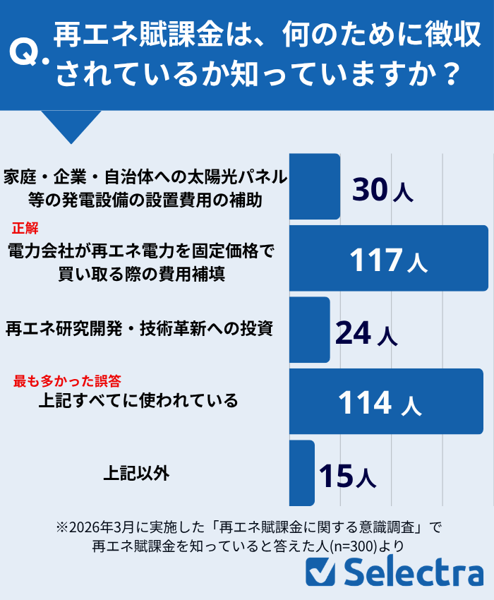 再エネ賦課金の使用用途に関するアンケート