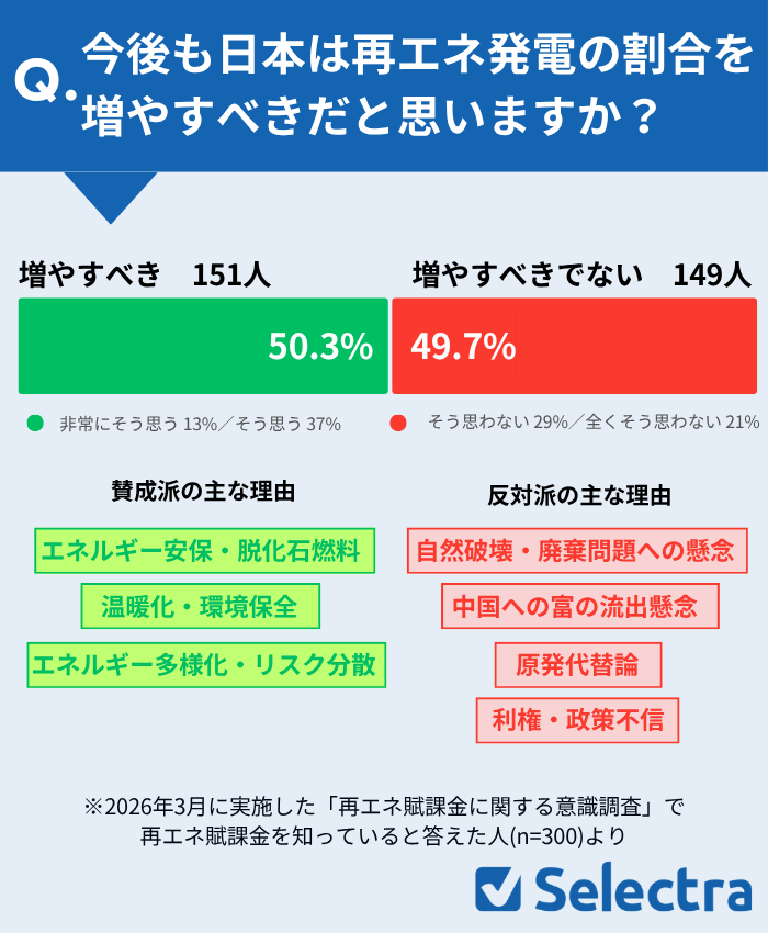 再エネを拡大すべき？のアンケート結果