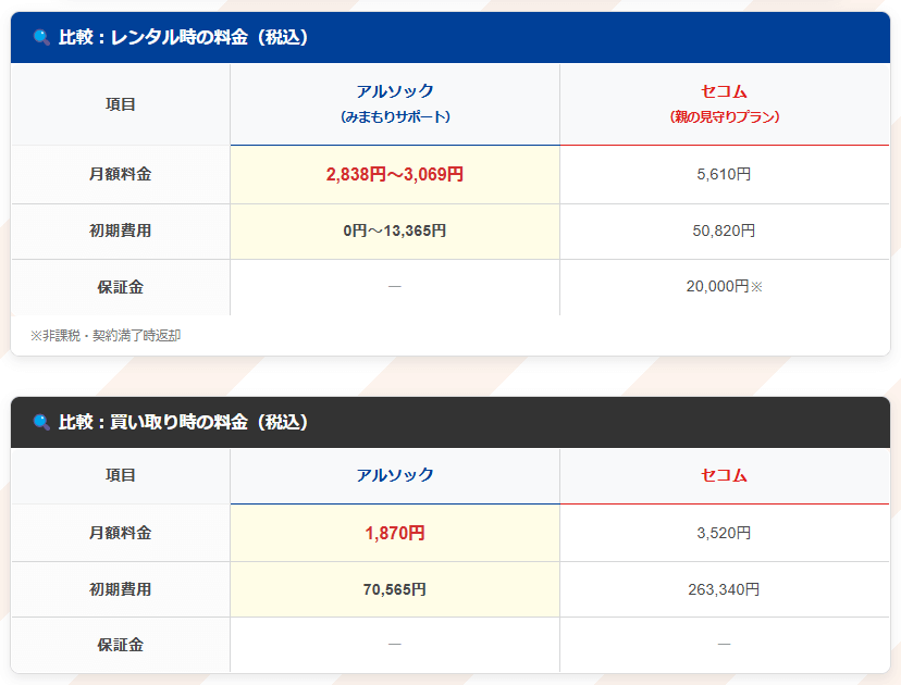 アルソックとセコム 見守りサービスの比較