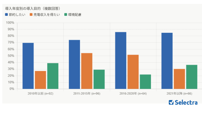 太陽光発電の導入年度別の導入目的（複数回答）