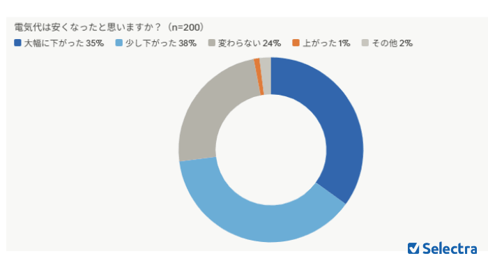 電気代は安くなったと思いますか？回答結果
