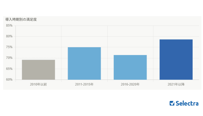 導入時期別満足度