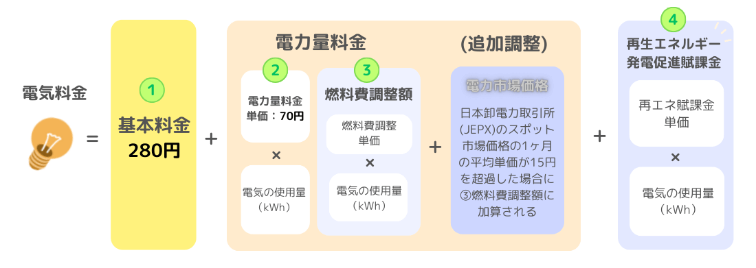 タダ電は怪しい？口コミ評判＆デメリット・なぜ無料なのか料金の仕組みと注意点も解説！タダ電の電気料金の仕組み