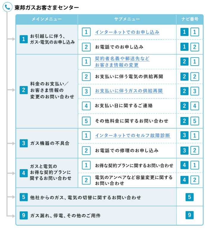 東邦ガスの都市ガス:問い合わせ先(お客様センターの電話番号)