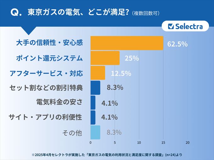 東京ガスの電気の契約者のうち、96%が「大変満足」「満足」「やや満足」と回答