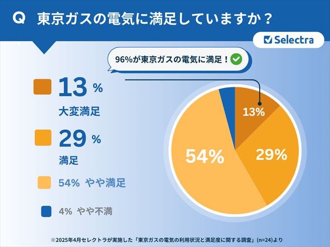 東京ガスの電気の契約者のうち、96%が「大変満足」「満足」「やや満足」と回答