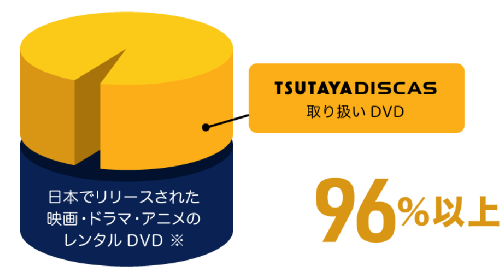 日本でリリースされた映画・ドラマ・アニメのレンタルDVDのなんと96%をTSUTAYA DISCASが扱っている。