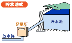 発電方法:水力発電:貯水池式