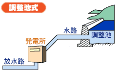 発電方法:水力発電:調整池式