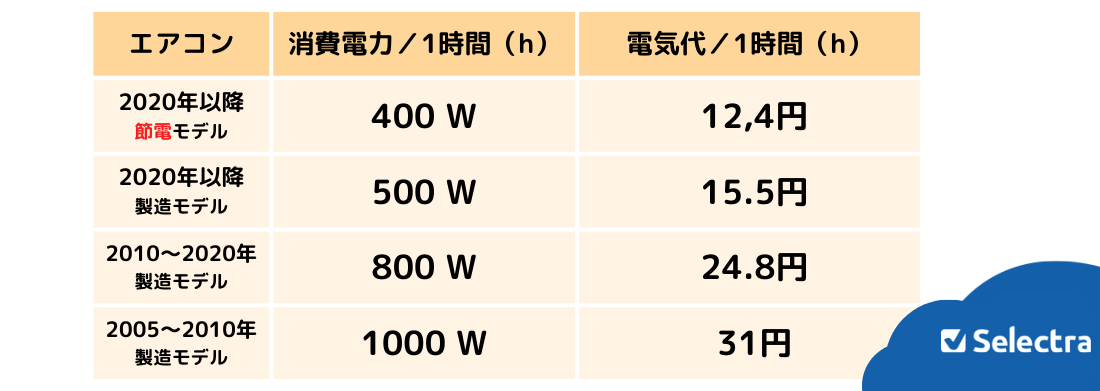 エアコンの1時間あたりの電気代