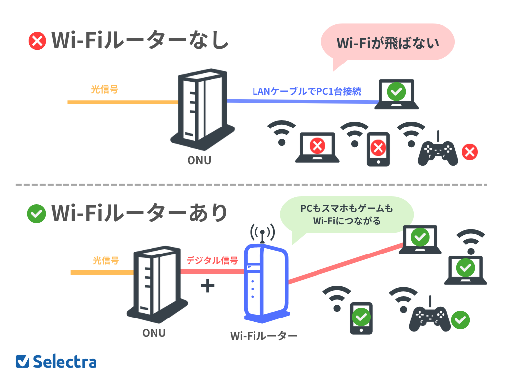 Wi-Fiルーターがある場合とない場合を図で表したもの