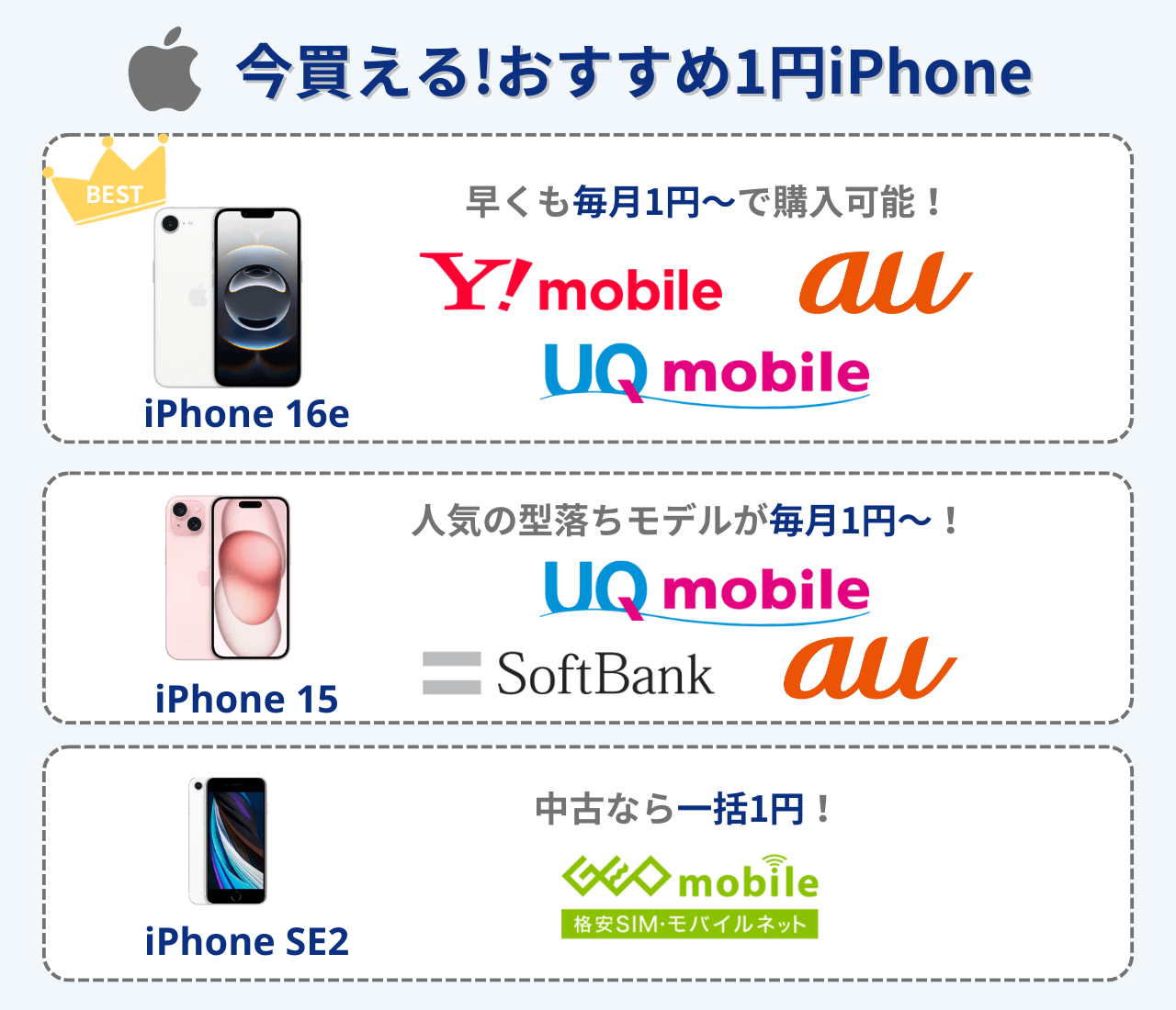 今買えるおすすめ1円iPhone