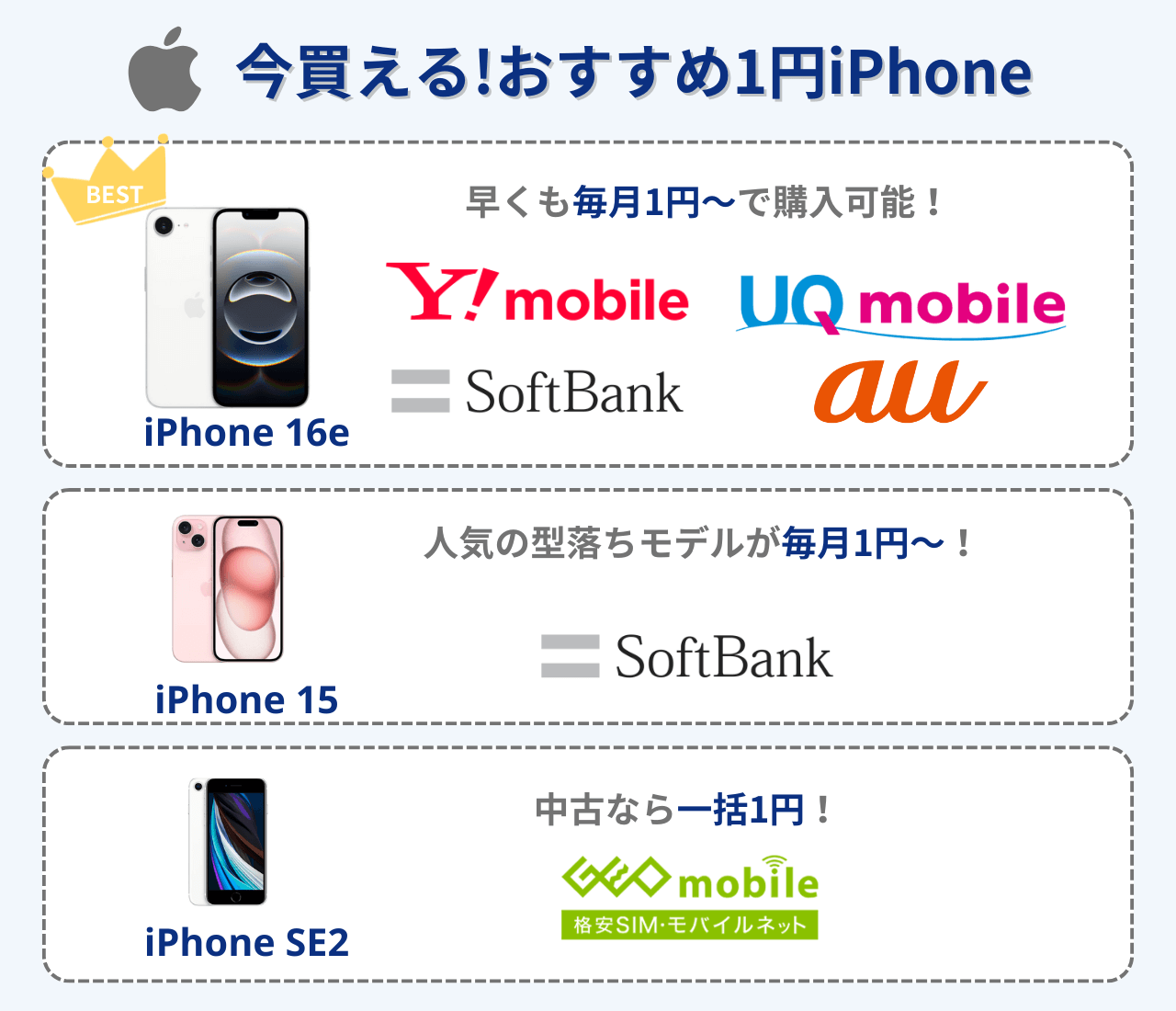 今買えるおすすめ1円iPhone