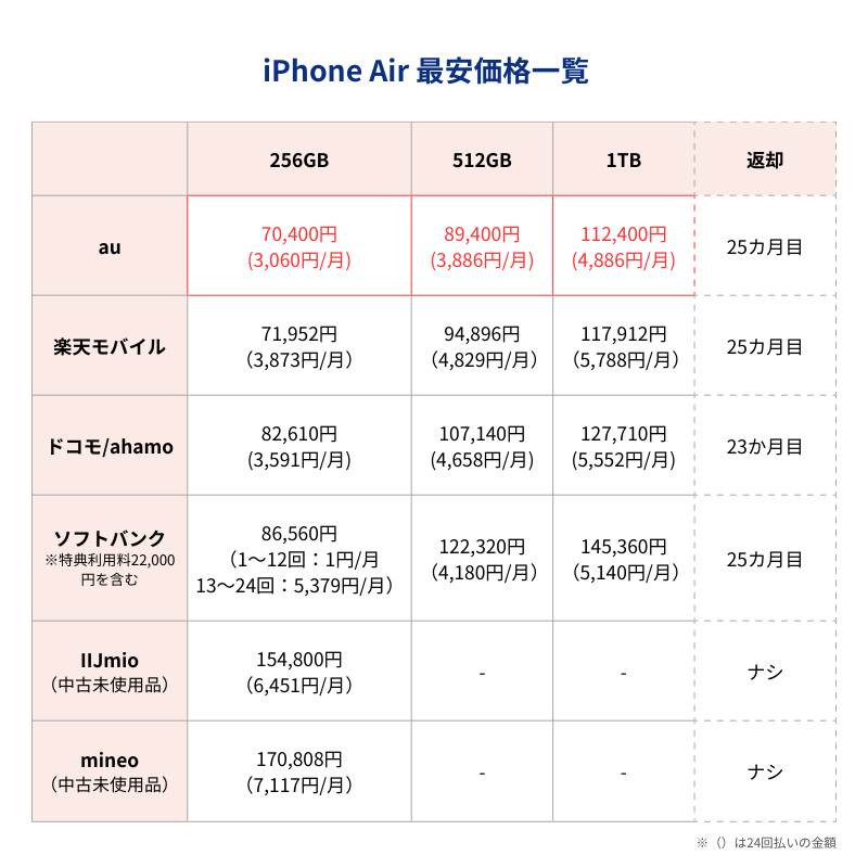 iPhone17Air最安価格