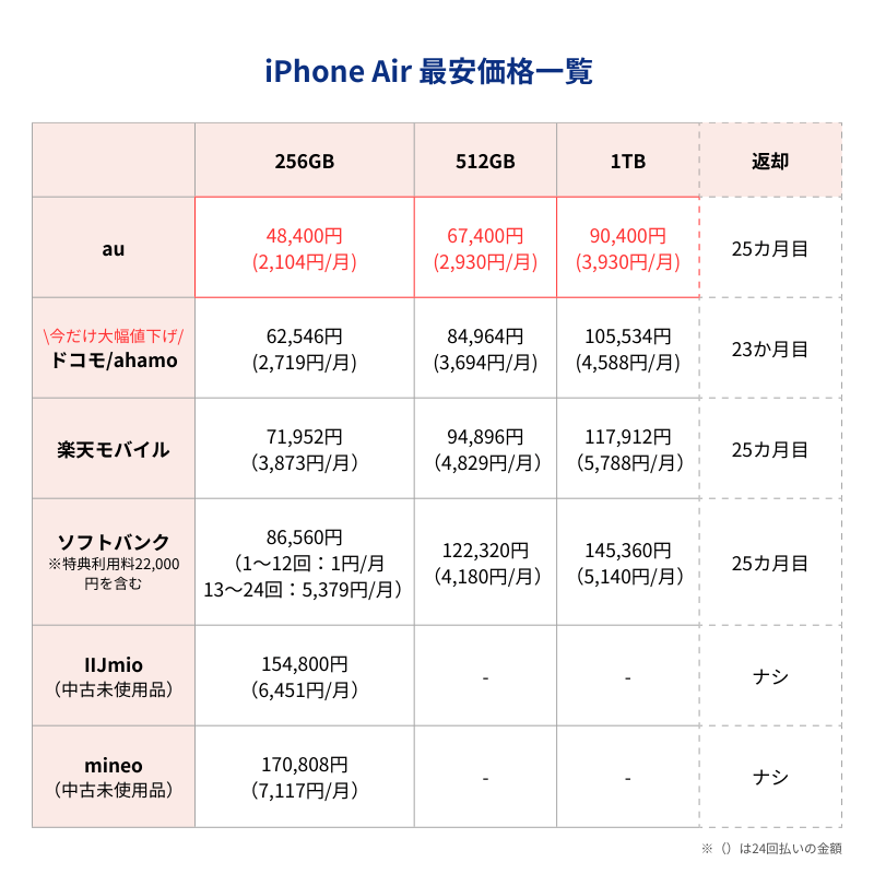 iPhone17Air最安価格