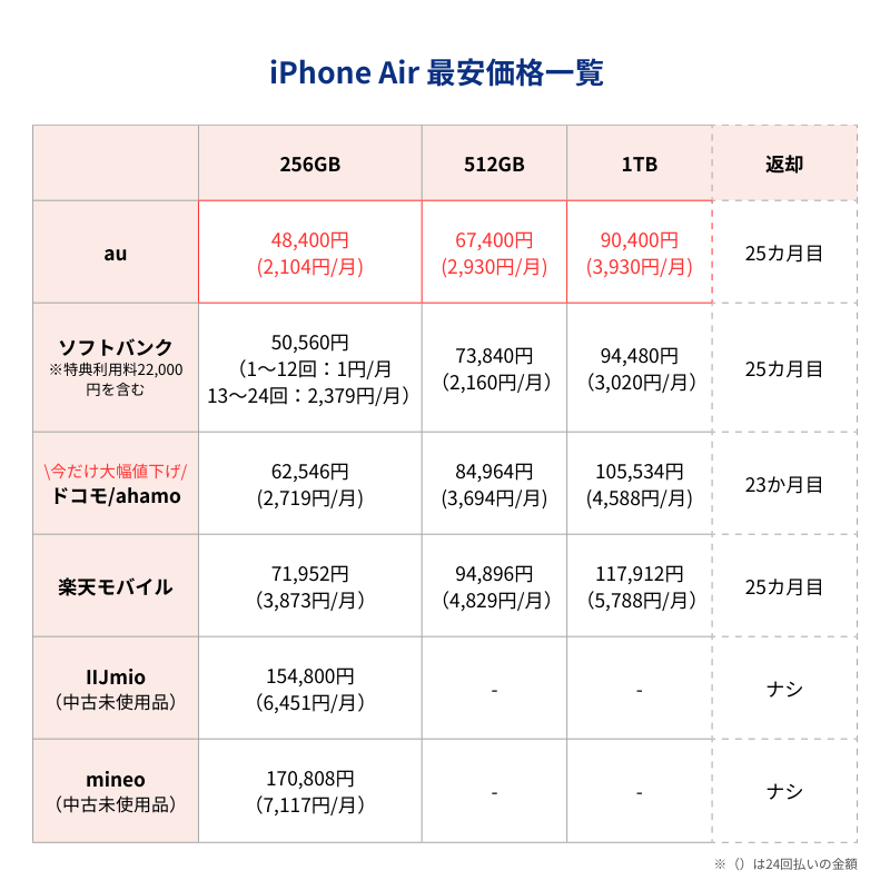 iPhone17Air最安価格