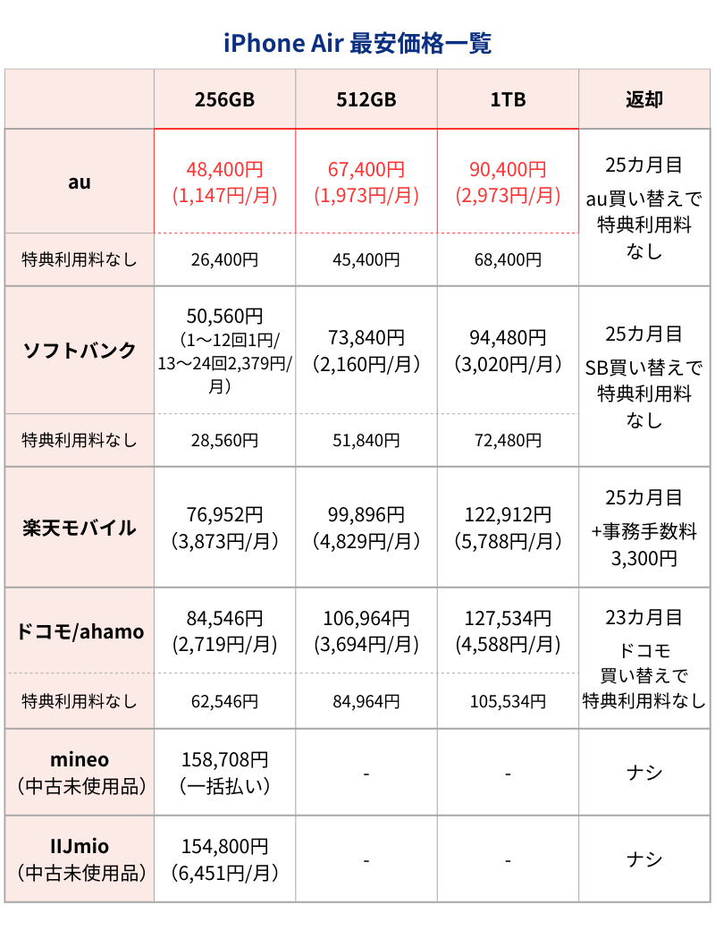 iPhone Air最安価格