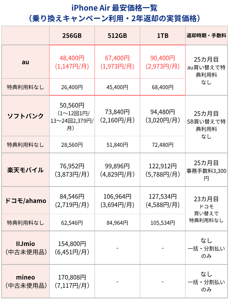 iPhone Air最安価格