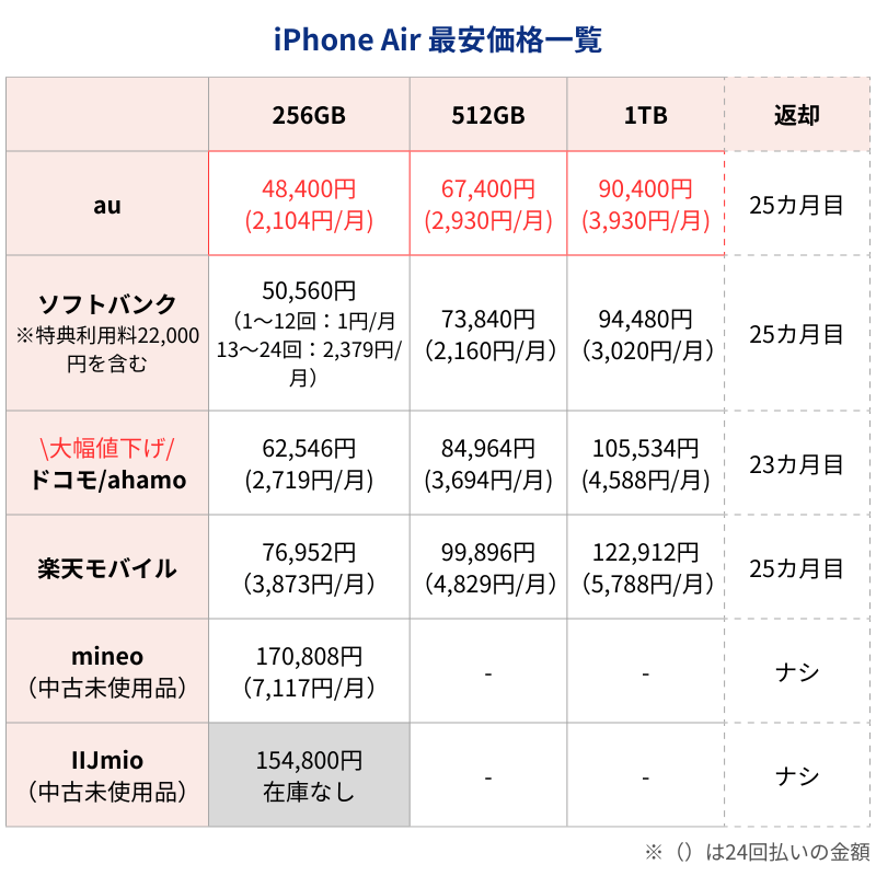 iPhone Air最安価格