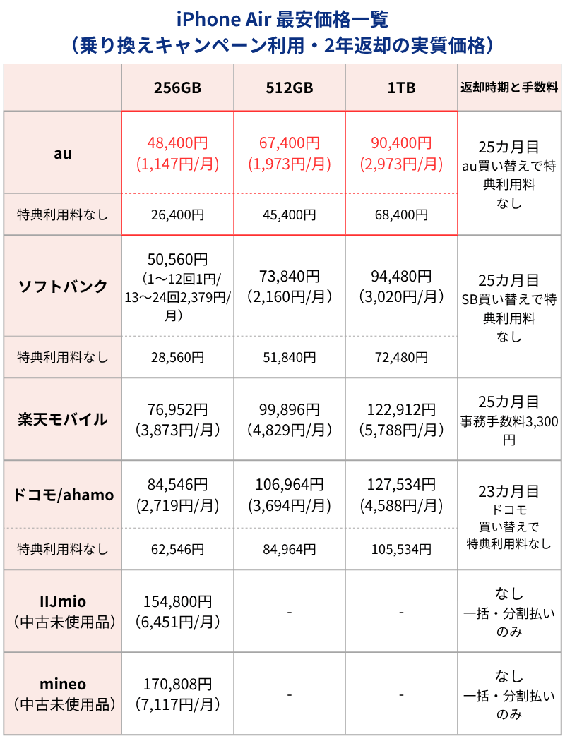 iPhone Air最安価格