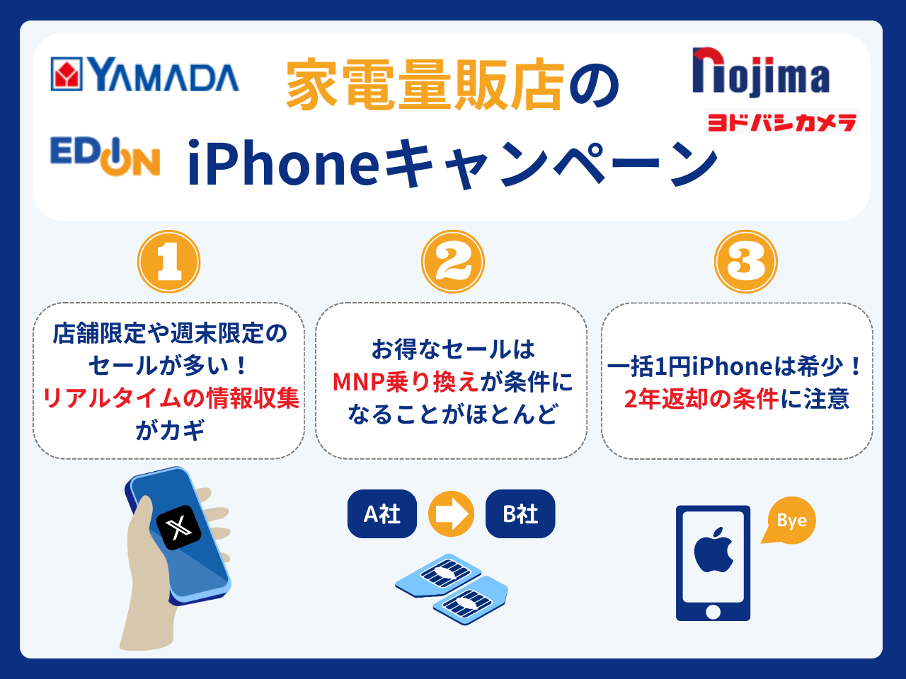 家電量販店のiPhoneキャンペーン