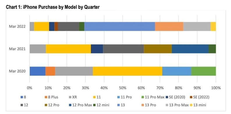 iPhone Purchase by Model by Quarter