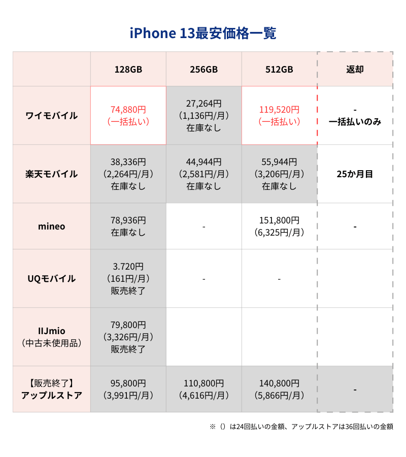 iPhone13最安価格一覧表(キャリア・格安SIMとアップルストア)