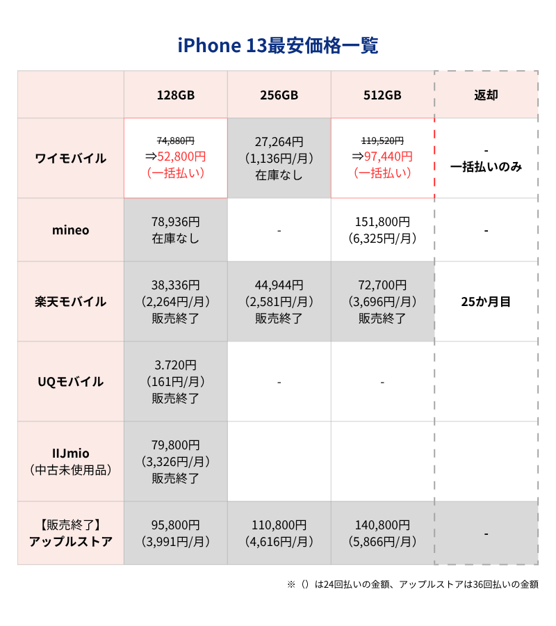 iPhone13最安価格一覧表(キャリア・格安SIMとアップルストア)