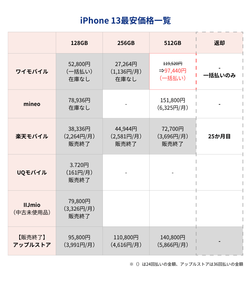 iPhone13最安価格一覧表(キャリア・格安SIMとアップルストア)
