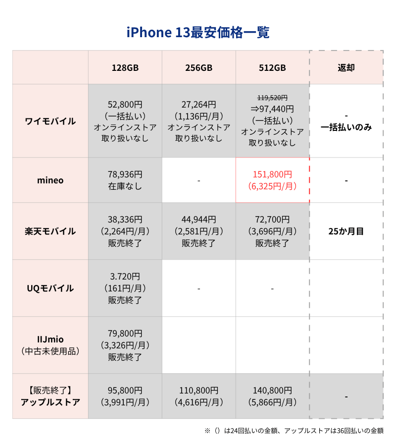 iPhone13最安価格一覧表(キャリア・格安SIMとアップルストア)