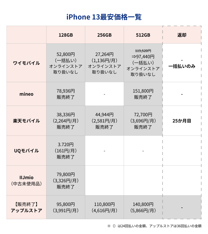 iPhone13最安価格一覧表（キャリア・格安SIMとアップルストア）