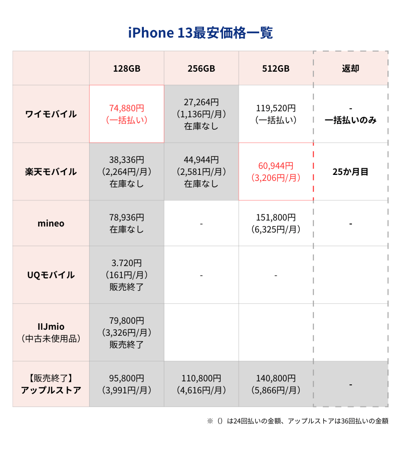iPhone13最安価格一覧表(キャリア・格安SIMとアップルストア)