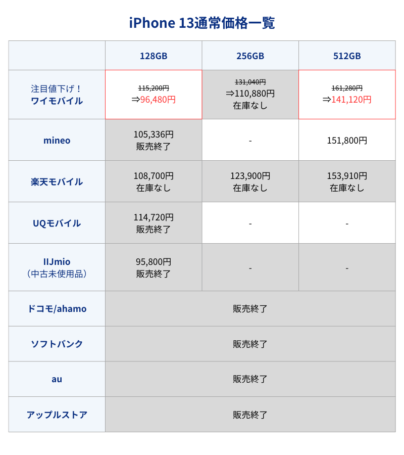 iPhone13通常価格一覧表(キャリア・格安SIMとアップルストア)