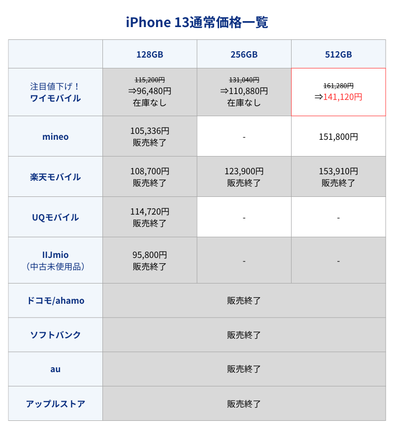 iPhone13通常価格一覧表(キャリア・格安SIMとアップルストア)