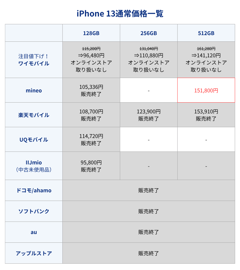 iPhone13通常価格一覧表(キャリア・格安SIMとアップルストア)