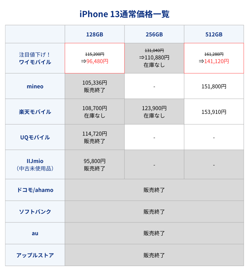 iPhone13通常価格一覧表(キャリア・格安SIMとアップルストア)
