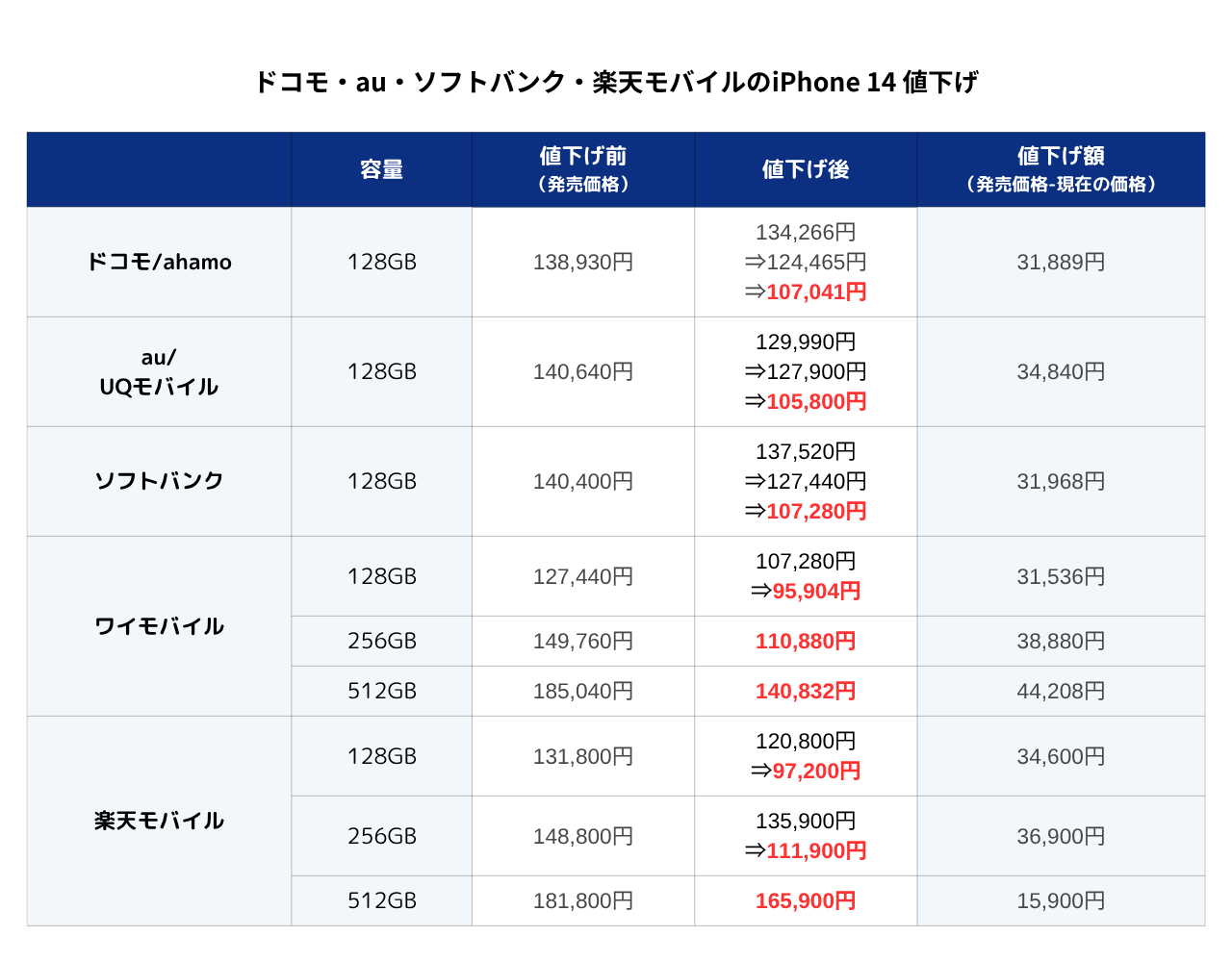 ドコモ・au・ソフトバンク・楽天モバイルのiPhone 14値下げ