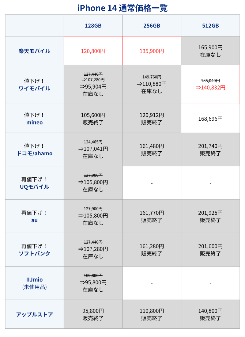 iPhone 14通常価格一覧表(キャリアとアップルストア)