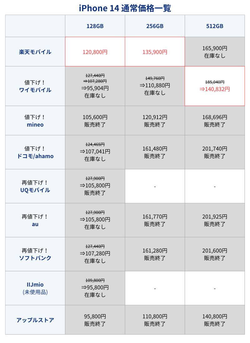 iPhone 14通常価格一覧表(キャリアとアップルストア)