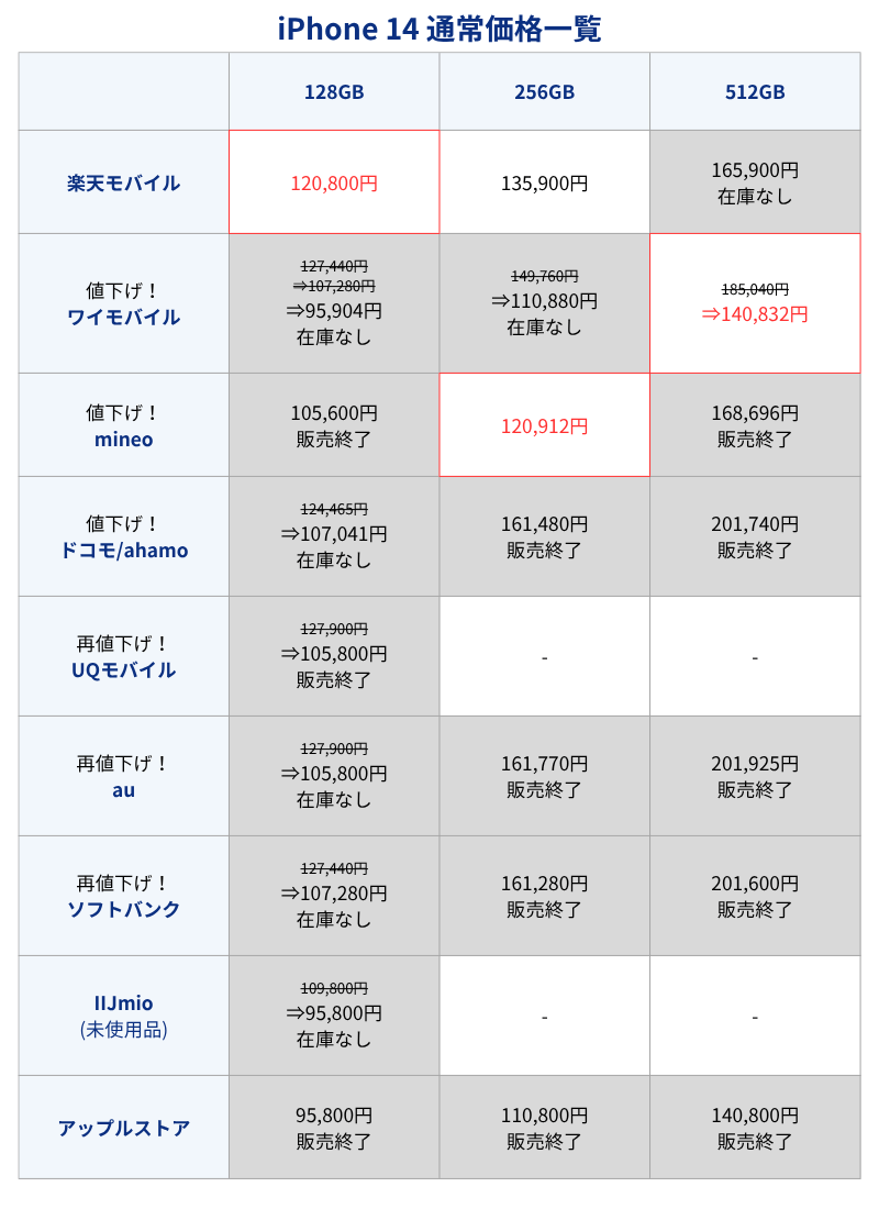 iPhone 14通常価格一覧表(キャリアとアップルストア)